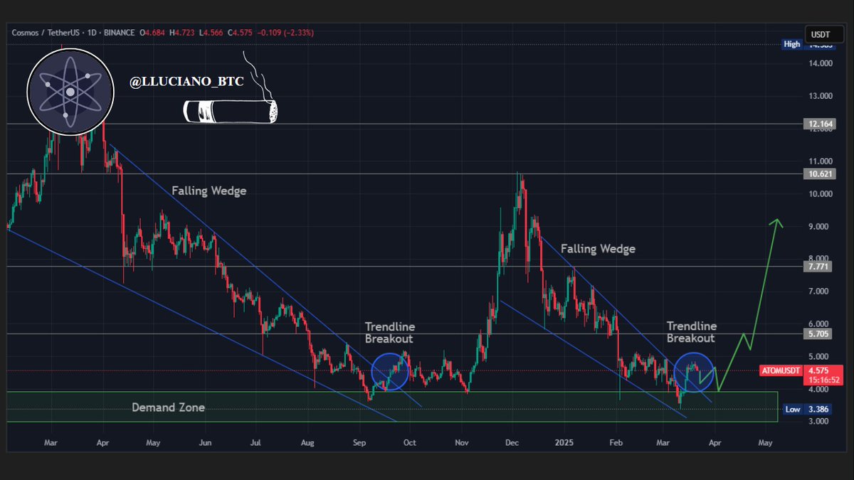 I am convinced that $ATOM is on the brink of a parabolic move. The team behind <a href="/cosmos/">Cosmos - The Interchain ⚛️</a> is incredibly talented and committed to continuous improvement and innovation.

If you missed the last run, now is the time to pay attention and consider this opportunity. The market can be