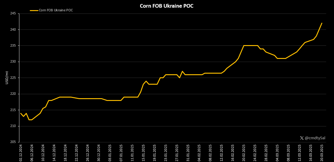 cmdtySal's tweet image. 🇺🇦🌽Ukraine corn trading above $240 FOB POC for April!
Mainly fueled by local Ukrainian sellers aggressively covering their short positions! 🔥🔼
#AgTwitter #oatt #corn #Ukraine️
