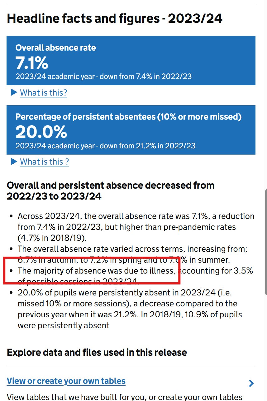 The majority of absence was due to illness