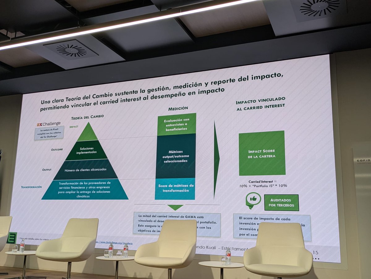 🌱 Ayer, asistimos presentación primer cierre Fondo Kuali (129 m.€) pionero mitigación y adaptación climática, liderado por <a href="/COFIDES/">COFIDES</a> y gestionado por <a href="/GAWACapital/">GAWA Capital</a>, que representa gran hito lucha contra #CambioClimático en América Latina, Caribe e India 
✍️cofides.es/noticias/notas…