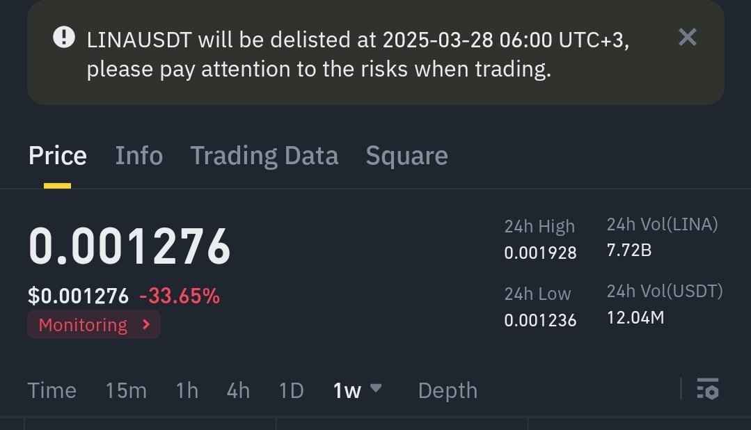 kriptoparaorg's tweet photo. #Binance #LINA coini delist edeceğini açıkladı ve %33 düşüş oldu. @LinearFinance geliştiricileri uyuyor https://t.co/JyRX2efmHu