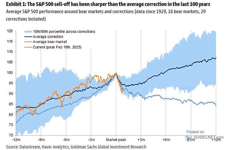 ISABELNET_SA's tweet photo. 🇺🇸 S&amp;P 500

The S&amp;P 500's recent sell-off has been notably sharper compared to the average bull market correction, aligning more closely with the characteristics of an average bear market
👉 https://t.co/yIk7SZYp6p

h/t @GoldmanSachs $spx #spx #equities #bearmarket #stocks https://t.co/LXS9EksS5C