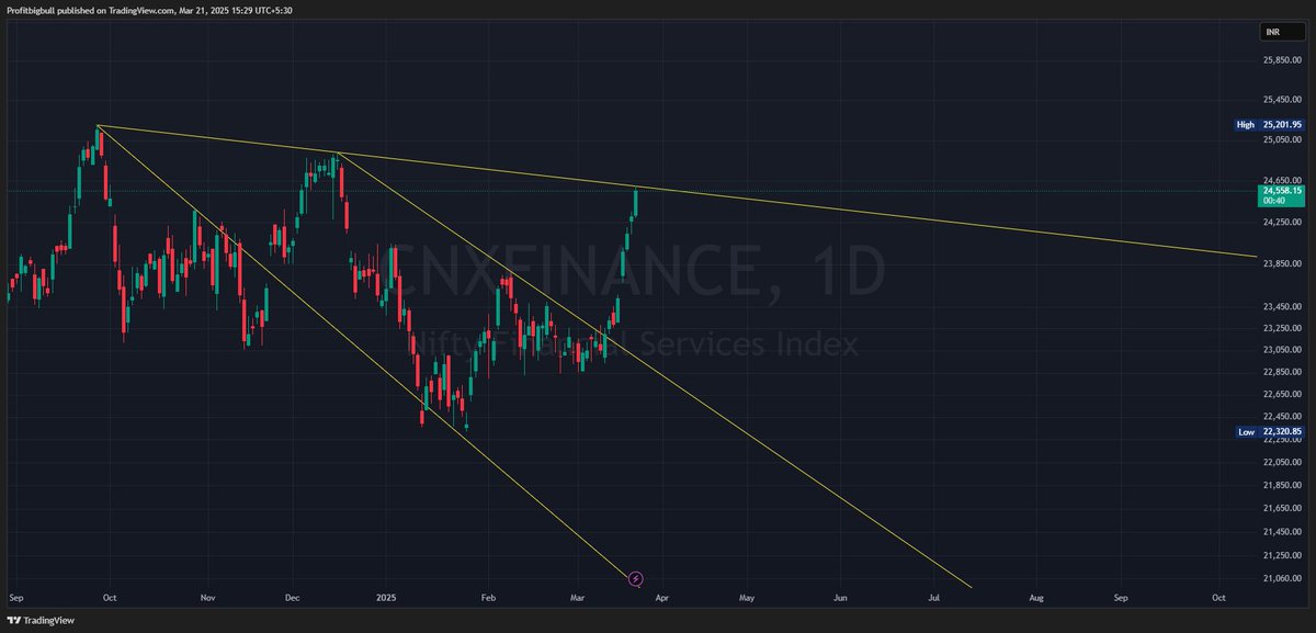 Profitbigbull1's tweet photo. Updated chart
#fininifty
Now at resistance, if it clears Fin nifty index will touch new life time high -
@in_tradingview
@kuttrapali26
@MarketScientist
@AdeptMarket
@Prakashplutus
@RemindMe_OfThis
@indiacharts
@sahneydeepak
@Atulsingh_asan https://t.co/0kFBX60Dxg