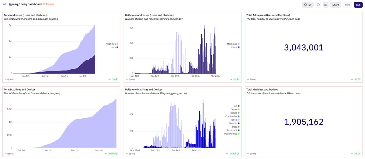 sjdedic's tweet photo. Great to see @peaq continuing to grow primarily powered by @silencioNetwork and @teneo_protocol.

Just a few months after mainnet launch, we’ve surpassed 3M cumulative on-chain users.

What’s especially noteworthy? Nearly 63% of this is driven by machines and devices.

$PEAQ price might be down, but the fundamentals are at ATHs.