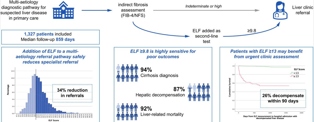 Elsevier GastroHep (@elsgastro) on Twitter photo Explore ‘Enhanced liver fibrosis (ELF) score predicts hepatic decompensation and mortality’, featured in the latest Editor’s Choice collection from <a href="/JHEP_Reports/">JHEP Reports</a>: spkl.io/6012fstg6
<a href="/EASLnews/">EASLnews</a> <a href="/EASLedu/">EASL Education</a> Explore ‘Enhanced liver fibrosis (ELF) score predicts hepatic decompensation and mortality’, featured in the latest Editor’s Choice collection from <a href="/JHEP_Reports/">JHEP Reports</a>: spkl.io/6012fstg6
<a href="/EASLnews/">EASLnews</a> <a href="/EASLedu/">EASL Education</a>