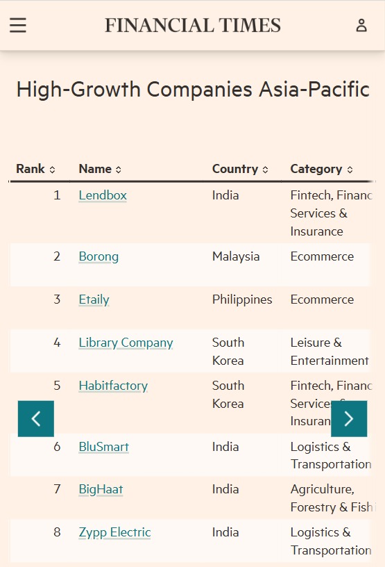 Thrilled to announce Zypp Electric has secured the 8th spot in the FT-Statista High-Growth Companies Asia-Pacific 2025 ranking!  Powering the future of electric mobility with unstoppable growth. #ZyppElectric #HighGrowth2025 #AsiaPacificLeaders #SustainableFuture