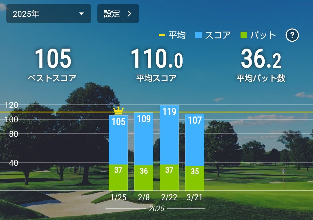 SPADA502's tweet image. 先月よりは良くなったけど、まだまだミスが多い。バンカーでのミスとドライバーのOB4つが痛かった。
でもアイアンとパターが良くなってきたので、そろそろシーズンベストが出そうな気配🤔
明日は今日より暖かそうだし、よくラウンドするコースだし、楽しみだなぁ〜

#ゴルフ好き
#明日もラウンド