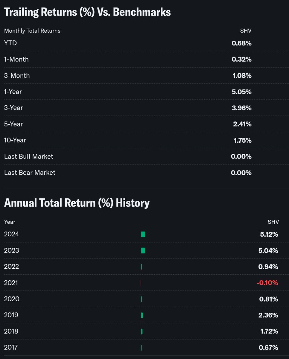Ekonomist2024's tweet image. para piyasası fonlarının etf alternatifi var mı?

#shv, #bil ve #jpst gibi etf'ler kısa vadeli abd bono ve tahvillerine yatırım yapıyor.

ay sonunda kazancı yatırımcıya nakit temettü olarak ödüyorlar. sonra fiyatı düşüyor ve fiyatı başa dönüyor.