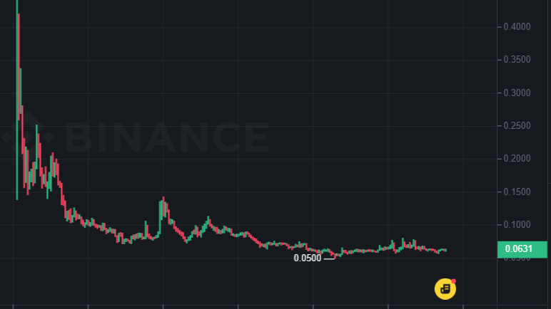 Dcad $TST on that solid floor...

As u know there is not 1Billion BSC meme so TST should be first as its listed on binance First 👀

Team started to build after listing and ATH almost 10x from here, Also <a href="/cz_binance/">CZ 🔶 BNB</a>  Dcad few days ago... ıykyk