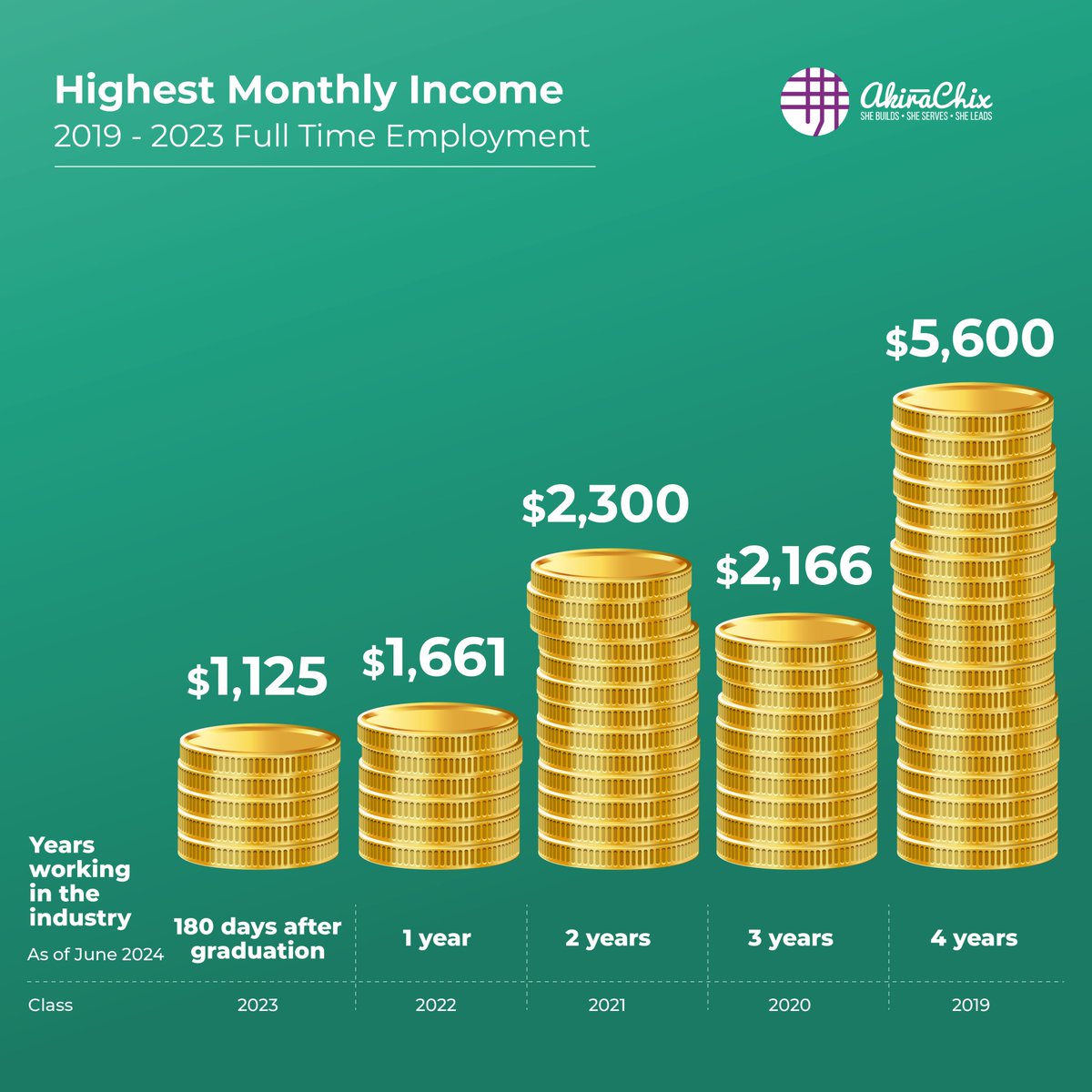 akirachix's tweet image. codeHive graduates see a 40% salary jump after internships—With 20% growth &amp;amp; more as they advance, this isn’t just a pay raise. It’s financial agency, confidence, and young women claiming their place in tech.

#womenintech #5yearsofimpact