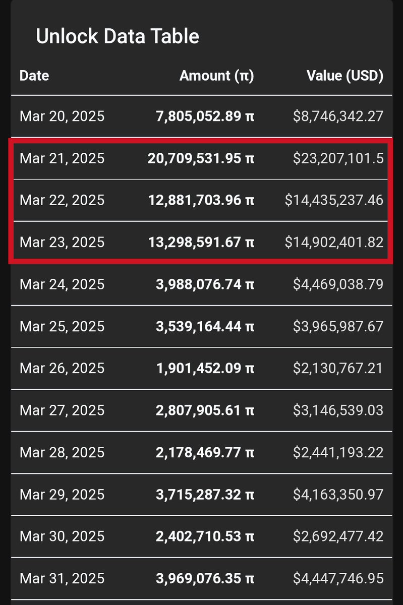 THECRYPTOBiz205's tweet photo. #PiNetwork is expected to more dump in upcoming days as you can see Daily number of unlock tokens in this month....
#PiNetworkListing
#pinetworkmainnet
#PiNetworkListBitget
#pinetworkmigration https://t.co/M6QHmU4i5t