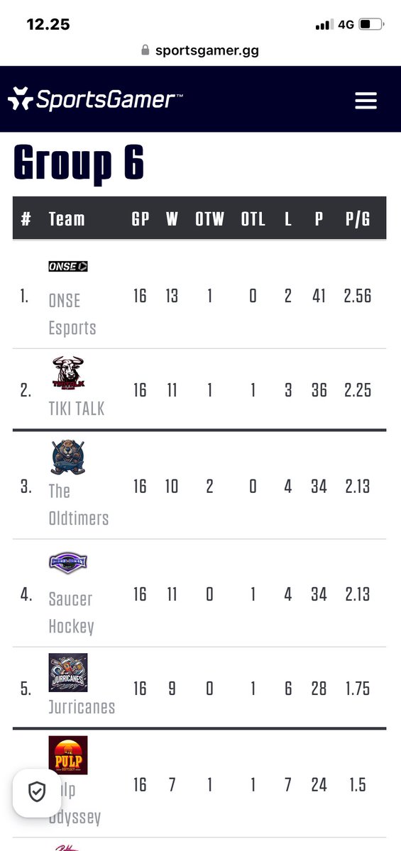 We won Group 6 and now it's time for the playoffs.😈

<a href="/SportsGamerGG/">SportsGamer</a> 
#FCL25
