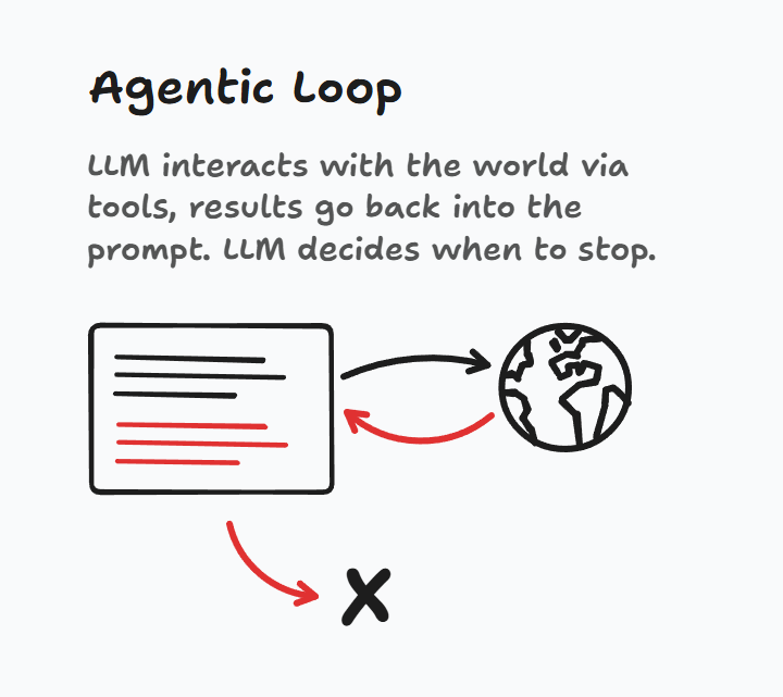 Trying to define an agentic loop in the fewest amount of words.
