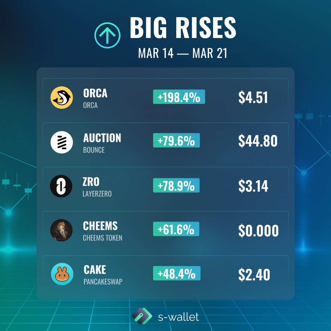 SWallet_ai's tweet photo. 📊 The brightest ups and downs of cryptocurrencies of the week

Collected for you the list of cryptocurrencies that showed the biggest ups and downs 📈📉

Join S-Wallet ⬇️

🔗 https://t.co/HcSiZL3vLv https://t.co/yzz2uh5iQm