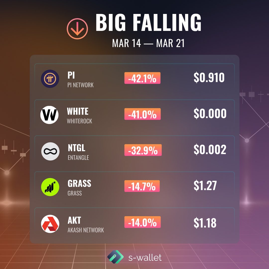📊 The brightest ups and downs of cryptocurrencies of the week

Collected for you the list of cryptocurrencies that showed the biggest ups and downs 📈📉

Join S-Wallet ⬇️

🔗 s-wallet.ai