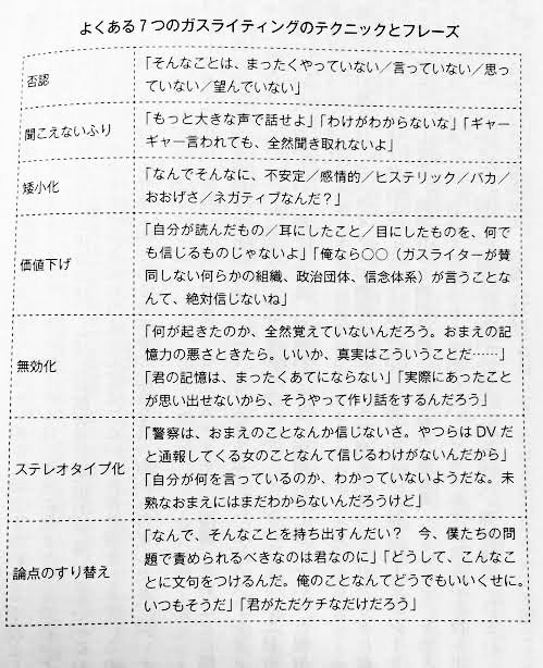 <a href="/dagofati/">97％除菌</a> 「ガスライティング」
最近だと「嫌知らず」とも言われてる
女性の意見というだけで嘘と決めつけて否定し搾取する男達