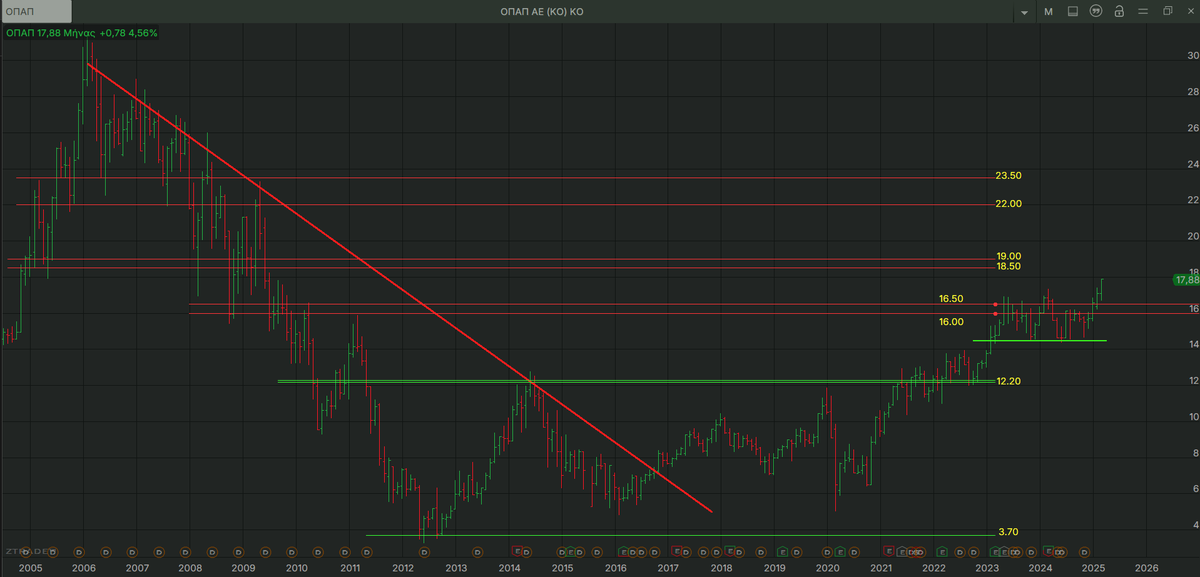 AnastasiosGe's tweet image. #GReek #StockMarket #Opap 1M update