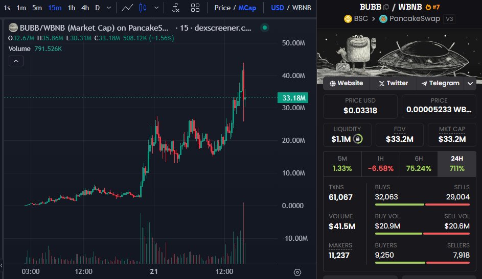 mominsaqib's tweet photo. Okay wow, BNB is on fire!

$BUBB hit $40M+ and bagged a KuCoin listing in under 24 hours!

Why? It’s a token by artist @vutnerable, who’s been sharing his art for a while, now building a community around it!

The fwog of BNB Chain? 

A Binance listing feels inevitable!👀