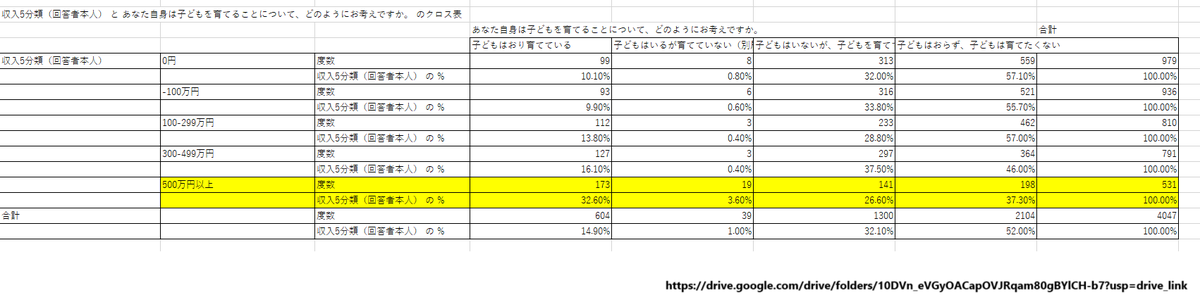 hr_party_prc's tweet photo. 若者の収入が増えないのが原因でしょう。
本調査では「育てたくない」と「育てられない」が区別されていません。収入500万円以上を見ると「育てたくない」は37.3％まで減少します。
バラマキ型の少子化対策の先に待つのは増税です。減税による経済成長で、子育てできる環境を整えるべきです。 https://t.co/4UhsehF3fR