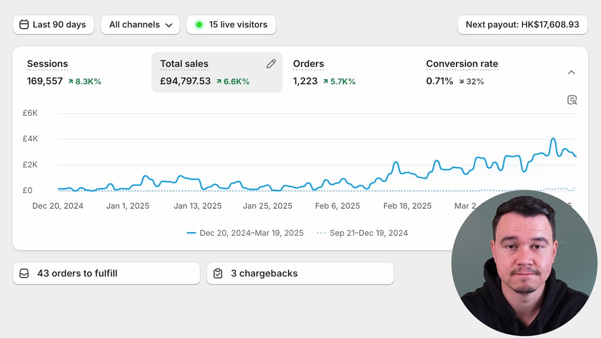 I stopped using facebook ads and made $120k in the last 90 days 😂 

I am using a secret platform nobody is talking about!

The right product + the right platform = $$$ 💸

I have made a full masterclass about this strategy. You want it? Simply like &amp; retweet this post, comment “