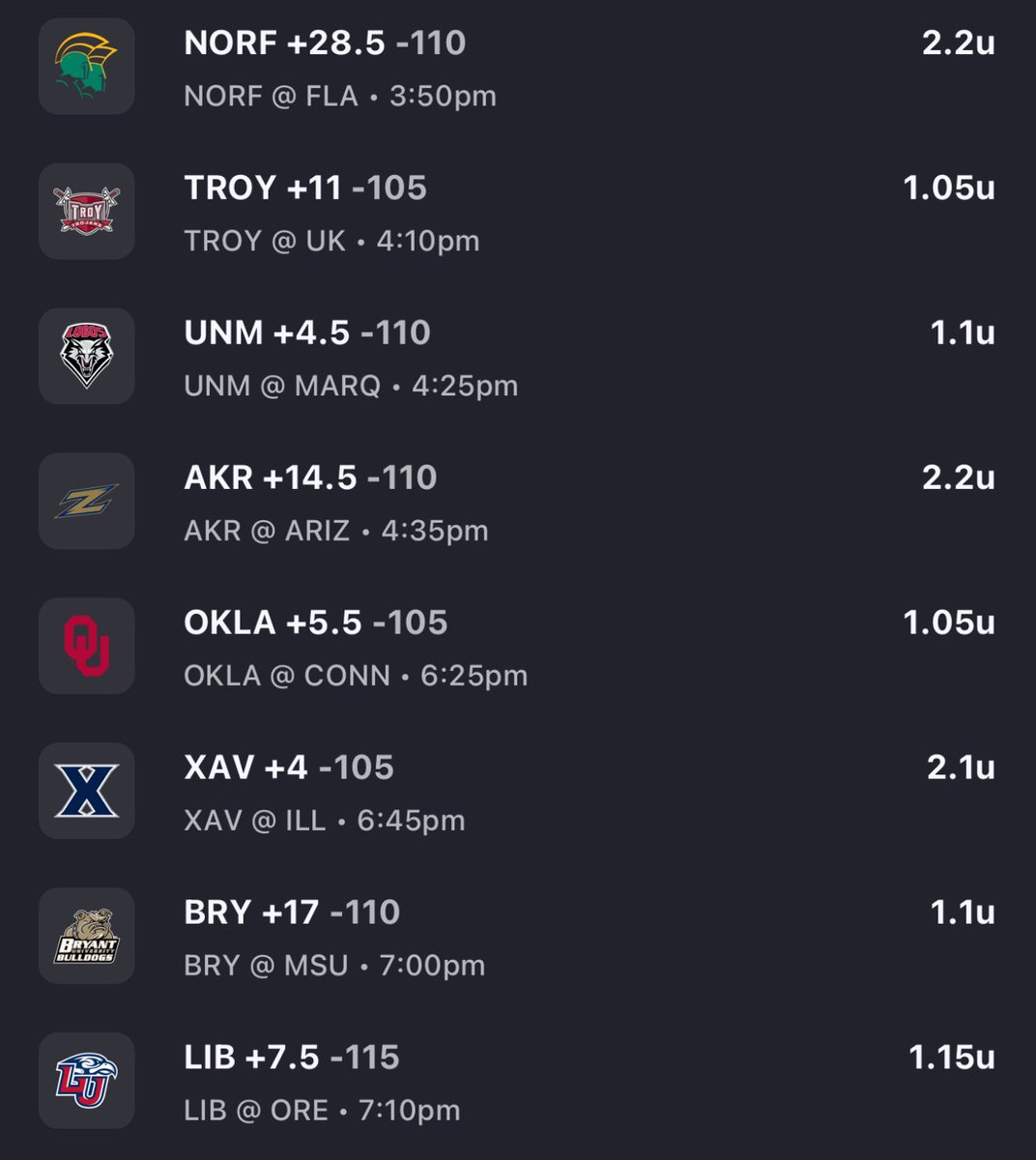 🏀FRIDAY MARCH MADNESS🏀

TOUGH day one 😅 We dialed it in for today though 😤

Best bets below! Let’s get it!!🔥
1) Mississippi State ML (-112) 
2) Lipscomb +14.5 (-105)
3) Memphis ML (+100)
4) UNC ML (-125)
5) Grand Canyon +10.5 (-110)
6) Norfolk State +28.5 (-110)
7) Akron