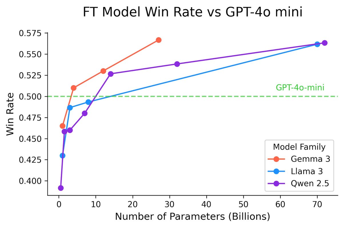 If you're fine-tuning LLMs, Gemma 3 is the new 👑 and it's not close. Gemma 3 trounces Qwen/Llama models at every size!
 - Gemma 3 4B beats 7B/8B competition
 - Gemma 3 27B matches 70B competiton

Vision benchmarks coming soon!