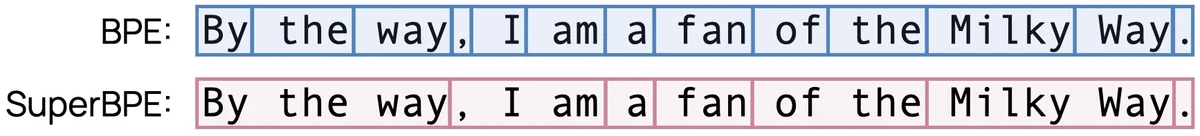 Segmentation of the sentence "By the way, I am a fan of the Milky Way" under BPE and SuperBPE.