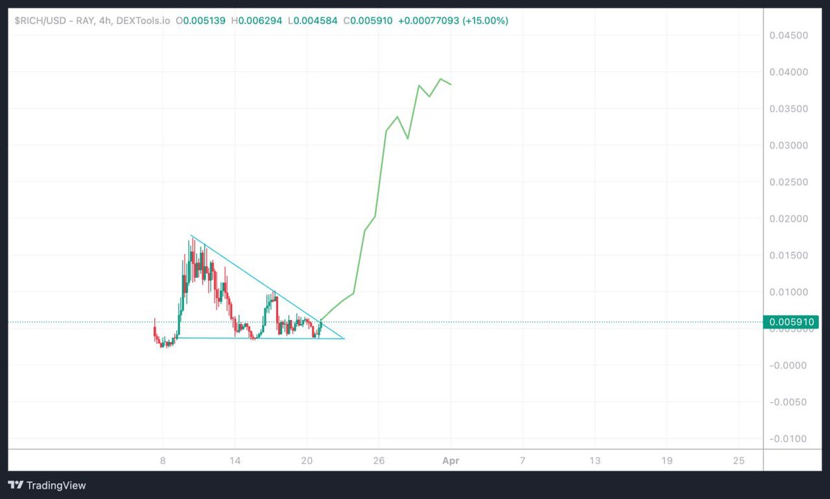 It’s only a matter of time before we see a breakout on the $RICH chart! It’s growing parabolically. Soon we can see it reaching a new ATH. Fade it and check the chart later! #DYOR 👉🏻 @richtokensol