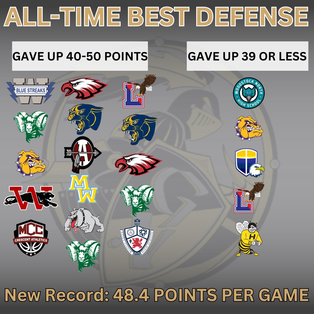 This year our varsity set a team goal to break the 2011 team's defensive record of 48.8 points given up per game. As we complete our final stats, we are happy to say the 2025 team did just that. They are the new best defensive team in school history. The new record is 48.4ppg. 👏