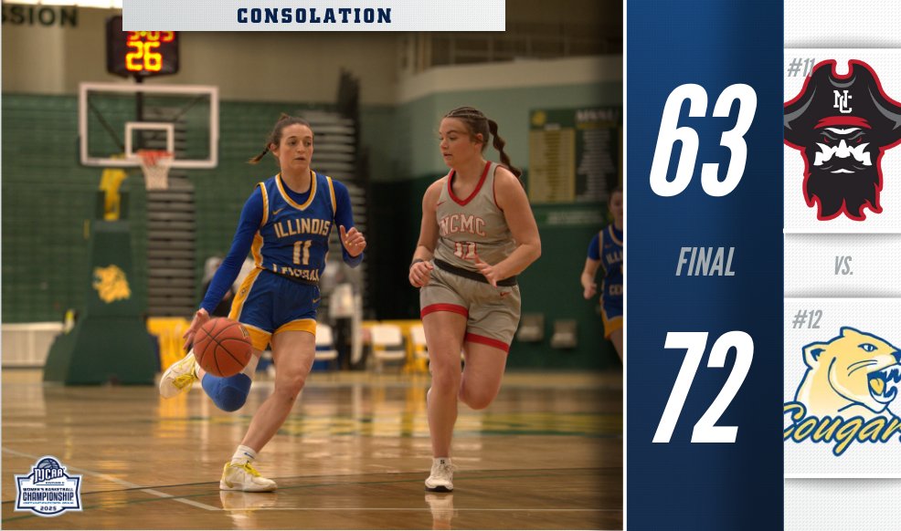 Into the 7⃣th place game

Illinois Central defeated North Central Missouri behind Savannah Orgeron's 23 points. 

The Cougars will play in the 2025 #NJCAABasketball DII Women's Championship 7th place game tomorrow.

njcaa.org/championships/…