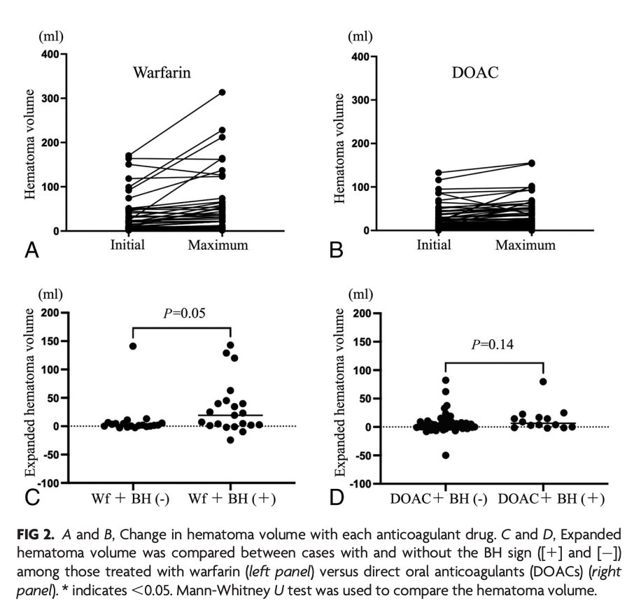 TheAJNR's tweet photo. "Black Hole Sign under Anticoagulant Therapy: A Retrospective Comparison of Warfarin and Direct Oral Anticoagulants"

https://t.co/rIxCeDObsI https://t.co/xLQROZOtKP
