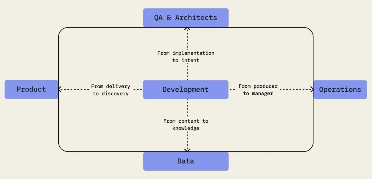 The Software Engineering Identity Crisis
annievella.com/posts/the-soft…

👌 An excellent viewpoint: 
AI is generating more code, and devs are pushed to be managers of machines. It's an identity crisis—but also a chance to return to engineering’s roots: solving real problems, designing