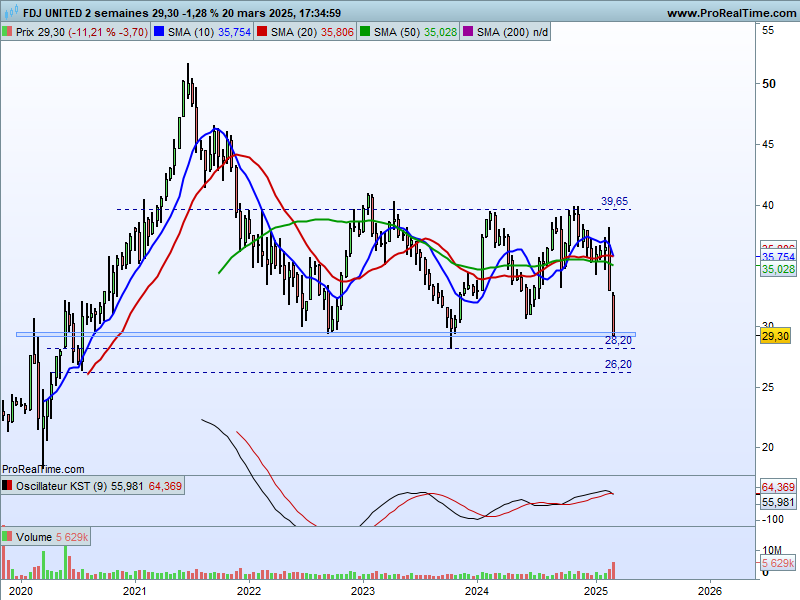 HervierSylvie's tweet image. #FDJUnited $FDJU
Il reste une piste d'atterrissage à 28,20€. J'attends de voir la suite. (2€ plus bas, c'est le détachement du dividende en mai prochain, au cas où elle resterait sur les niveaux actuels d'ici là).