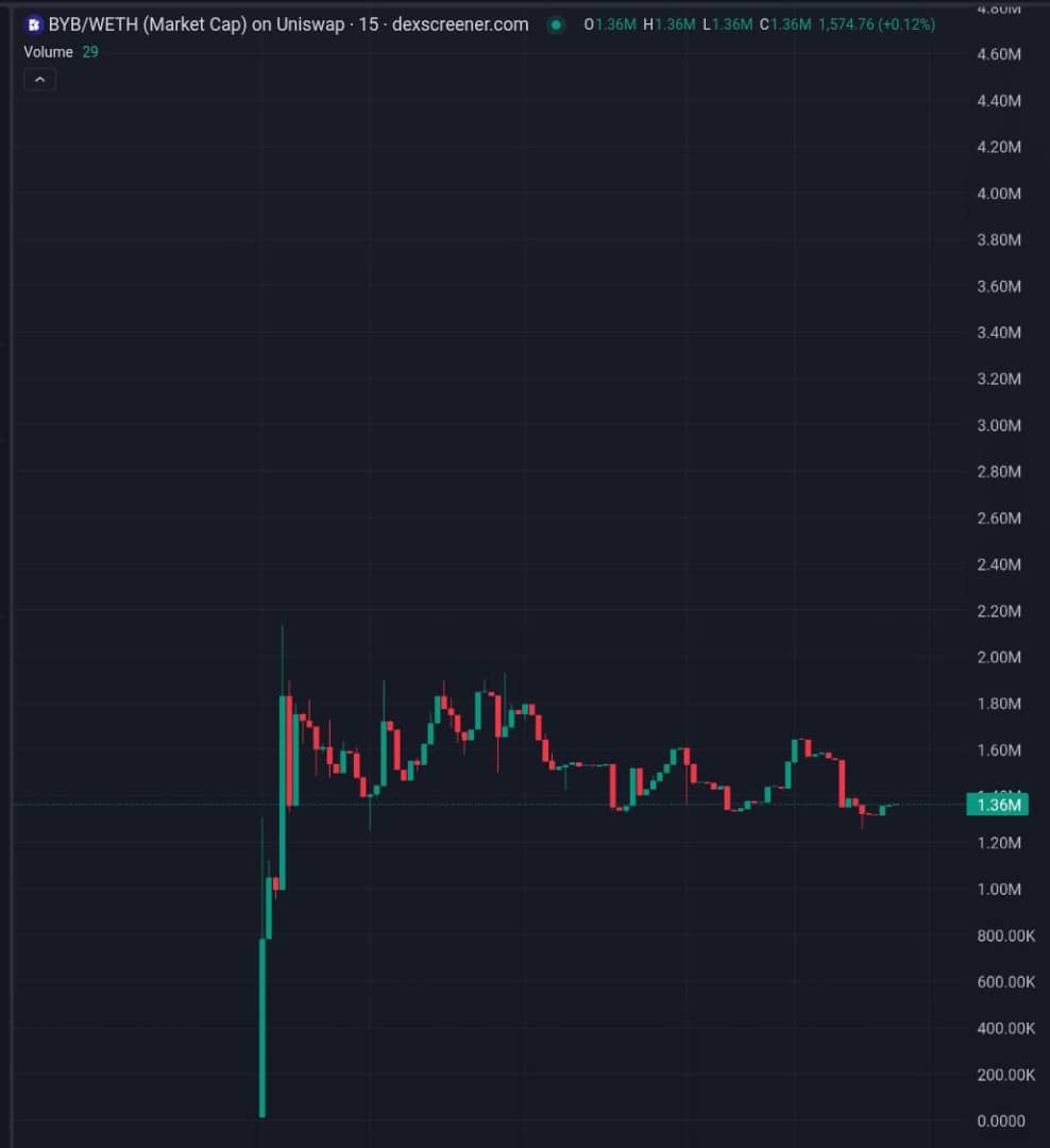 CryptoBaldwinIV's tweet photo. $BYB || @BiorBank
Broke 2M MC but currently in a range
Another opportunity to get in before the 10M push 🧲
KYC’d team || Liquidity locked 🔐 || Incubated by @Poolify_io
#PROOFlaunch #BiorBank https://t.co/LkFd9gpcop