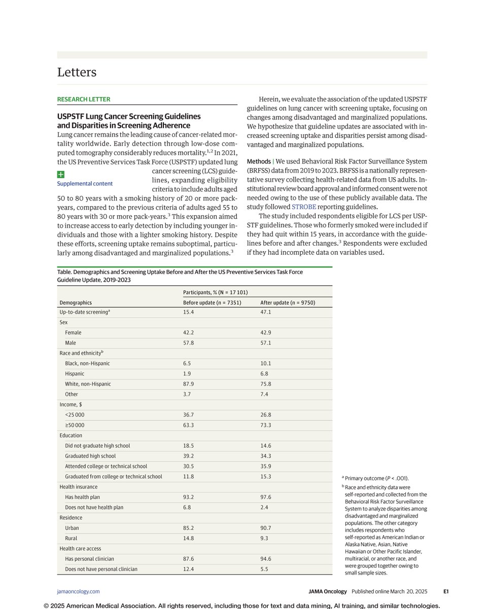The 2021 USPSTF guidelines on lung cancer screening were associated with increased LCS uptake overall, even as cancer screenings declined during the COVID-19 pandemic. ja.ma/41BwlC6