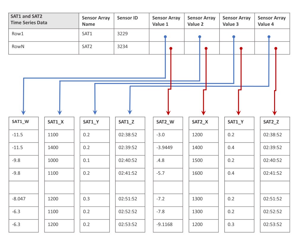 LowLatencyDB's tweet image. Features that optimize a #timeseriesdatabase:
1) Flexible data layout supporting #databasedev designs that combine row-based and column-based layouts in order to best leverage the CPU cache speed.
2) Ultra #lowlatency.
3) In-database #analytics.
t.ly/BMGBT