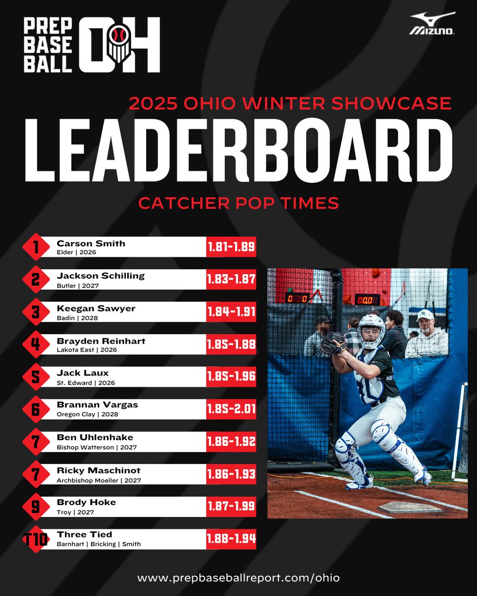 Prep Baseball Ohio (@prepbaseballoh) on Twitter photo ๐ฎ๐ฌ๐ฎ๐ฑ ๐ช๐ถ๐ป๐๐ฒ๐ฟ ๐ฆ๐ต๐ผ๐๐ฐ๐ฎ๐๐ฒ ๐๐ฒ๐ฎ๐ฑ๐ฒ๐ฟ๐ฏ๐ผ๐ฎ๐ฟ๐ฑ
๐ฏ๐๐
๐ซ๐๐๐พ๐๐พ๐๐๐ถ๐ ๐ฎ๐๐ถ๐๐พ๐๐๐พ๐ธ๐
๐๐ loom.ly/wIBLNtg
๐ Numerous different categories within the link above.
๐ฃ๏ธ Interested in making the Summer Showcase Leaderboard:
๐ ๐ฎ๐ฌ๐ฎ๐ฑ ๐ช๐ถ๐ป๐๐ฒ๐ฟ ๐ฆ๐ต๐ผ๐๐ฐ๐ฎ๐๐ฒ ๐๐ฒ๐ฎ๐ฑ๐ฒ๐ฟ๐ฏ๐ผ๐ฎ๐ฟ๐ฑ
๐ฏ๐๐
๐ซ๐๐๐พ๐๐พ๐๐๐ถ๐ ๐ฎ๐๐ถ๐๐พ๐๐๐พ๐ธ๐
๐๐ loom.ly/wIBLNtg
๐ Numerous different categories within the link above.
๐ฃ๏ธ Interested in making the Summer Showcase Leaderboard:
๐