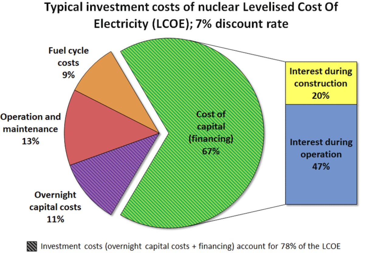 josephdelkins's tweet image. Has DOE identified a credit mechanism to issue low interest credit for nuclear? 
Washington & John Quincy Adams used Hamilton's National Bank for roads/canals; Lincoln used Henry C. Carey's greenbacks for rail roads; FDR used the RFC for a huge infrastructure build out.…