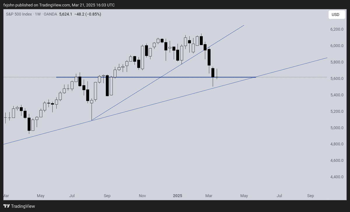 johnnystaines's tweet photo. Stocks at key support https://t.co/1JclV6wF5K