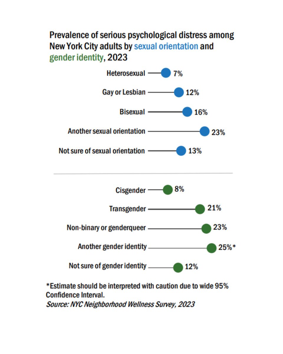 LGBTQ+ adults face stigma, violence and discrimination that may put them at increased risk of poor mental health.

Our new report found higher rates of serious psychological distress and social isolation among sexual and gender minorities: on.nyc.gov/4ilbPNn