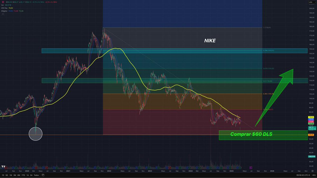 #nike 

Oferta y buena oportunidad para comprar acciones de NIKE

60 dls —- 

💰💰💰💰💰💰💰
#analisis #TradingView #trader