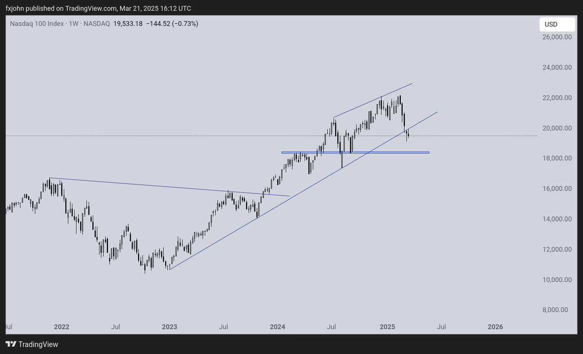 johnnystaines's tweet photo. Stocks looking vulnerable NASDAQ and S&amp;P Weekly Charts https://t.co/KM5909KO90
