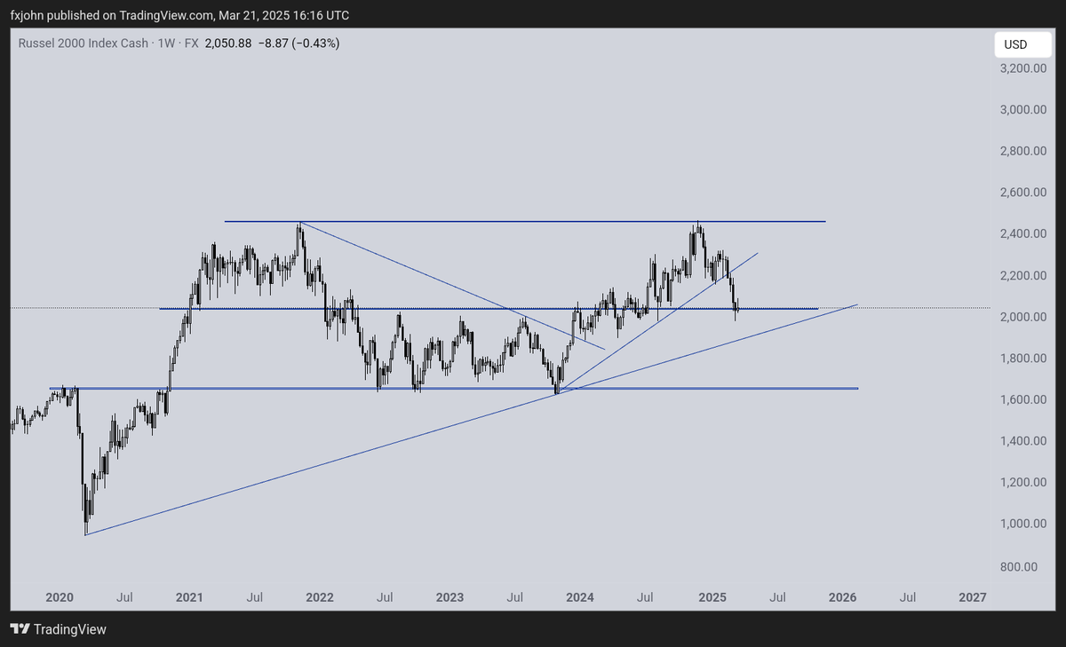 johnnystaines's tweet photo. Stocks at Critical Support Weekly Charts https://t.co/ByVbvbWWnI