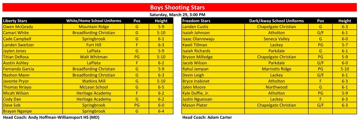 Other SMAC Seniors participating in the Roundball Classic:

Saturday 
“Boys Shooting Stars Game” at 3:00pm
Liberty Stars:
⭐️ Jaylen Jones (La Plata)

Freedom Stars:
⭐️ Kweli Tillman (Lackey)
⭐️ Devin Leigh (Lackey)
⭐️ Justin Nguessan (Lackey)