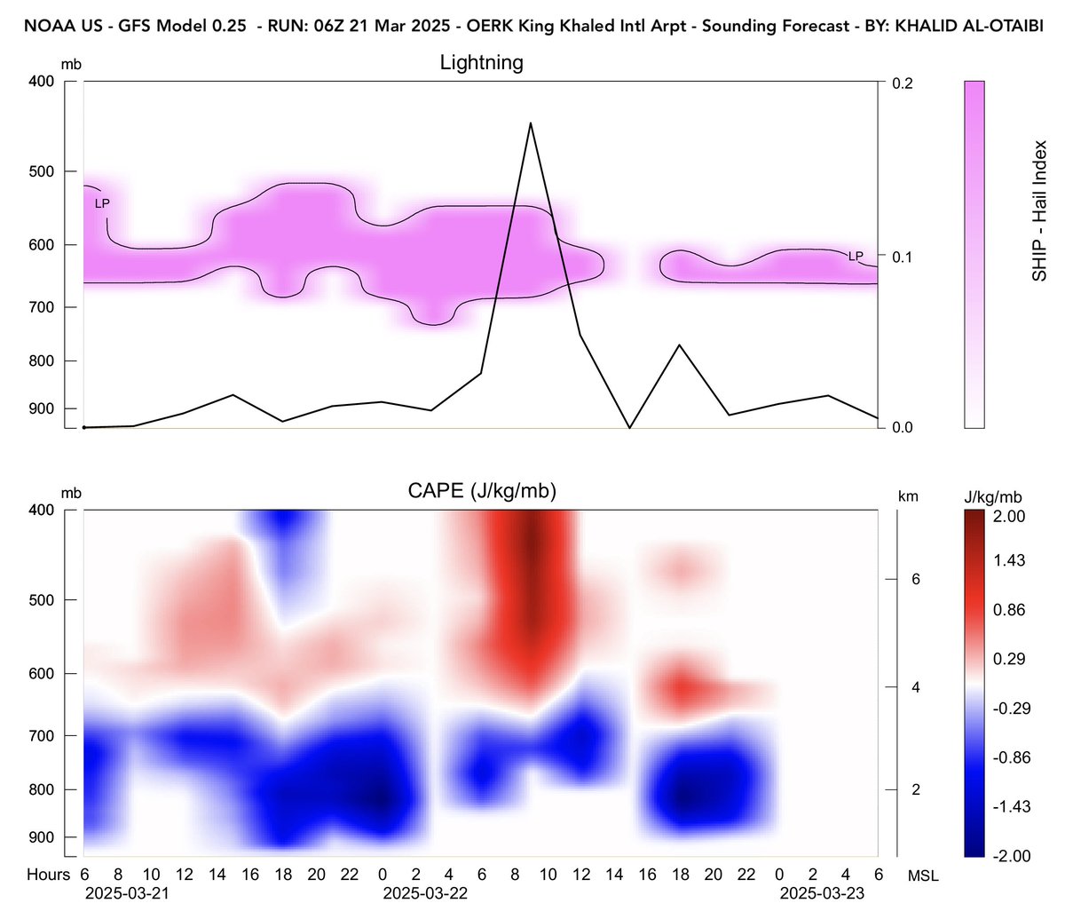 العاصمة الرياض ومحافظاتها القريبة منها (مؤشرات مطار الملك خالد):
توقعات مؤشرات البرَد والصواعق + طاقة الحمل الحراري الكامنة خلال 48 ساعة قادمة إن شاء الله - وفق تحديثات النموذج GFS

المؤشرات "مرتفعة" من اليوم حتى نهاية يوم الغد إن شاء الله.