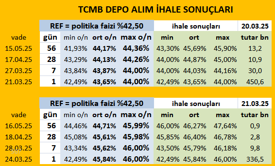 e507's tweet photo. TCMB'den sözde değil, özde faiz artırımı geldi... 

Piyasadaki likidite fazlasını önceleri %42,50 civarından alıyordu. Dün %44, bugün tam %46'ya kadar olan teklifleri kabul etmiş (gecelik faiz denki olarak). Paranın maliyetinde "350 baz puanlık artış" fiilen gerçekleşmiş oldu...