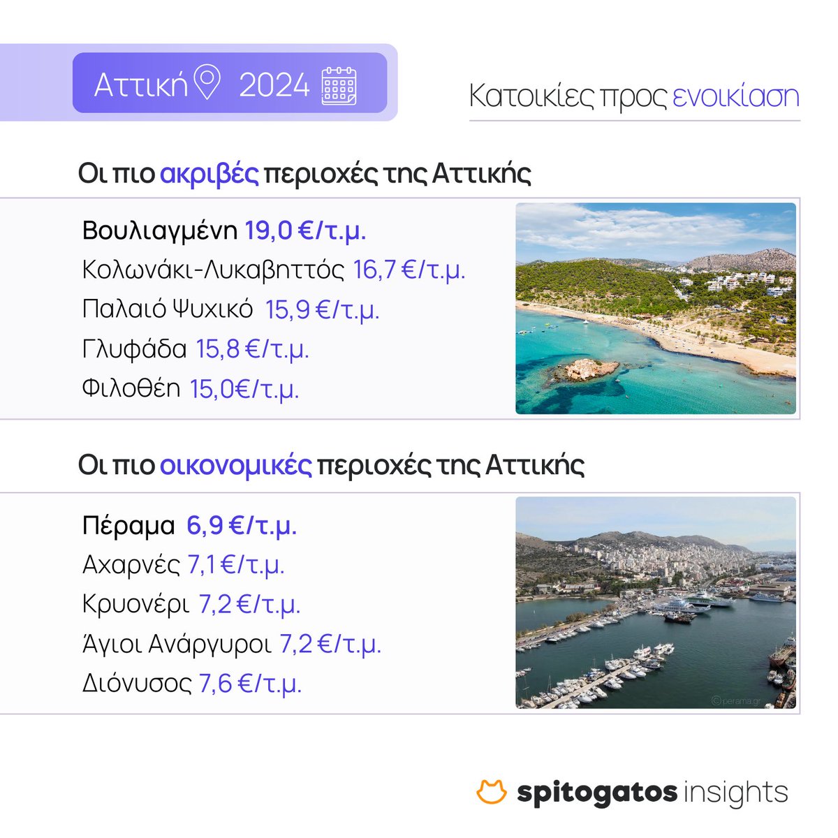 ➡️ Ανακάλυψε τις πιο ακριβές και τις πιο οικονομικές περιοχές της Αττικής για ενοικίαση κατοικίας το 2024, σύμφωνα με τα στοιχεία που προκύπτουν από την τελευταία ανάλυση του #SpitogatosInsights. #Spitogatos #DataDrivenFridays