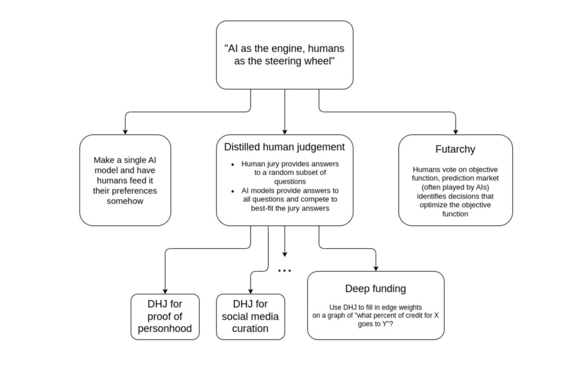 AI-Guided, Human-Steered Governance

Quack AI is pioneering a governance model where AI optimizes efficiency, but humans remain in control. 🤖🧠

Inspired by <a href="/VitalikButerin/">vitalik.eth</a>’s vision, we blend AI’s computational power with human strategic oversight to create a decentralized,