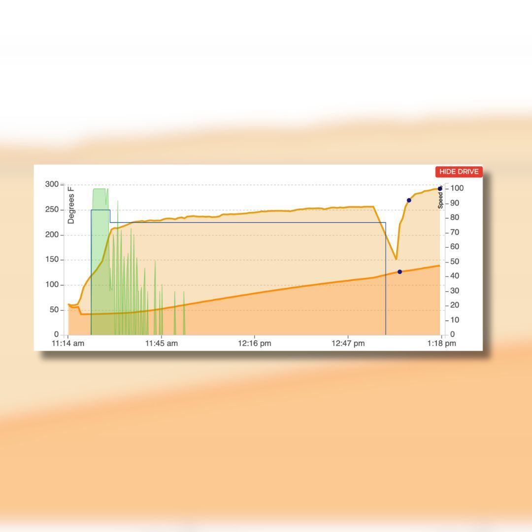 Happy Friday! Prove your expertise. Based off of this temperature graph, guess what is on the grill/smoker. 

Hint: Sliced against the grain and served with a smile. 😀