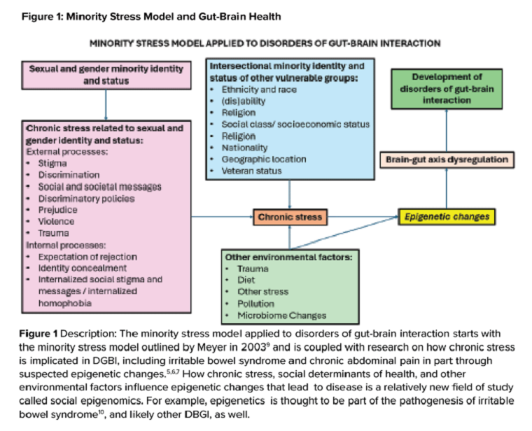 GI & Hepatology News (@aga_gihn) on Twitter photo For The New Gastroenterologist, <a href="/KaraJencks/">Kara Jencks, M.D. (she/her)</a> and <a href="/Chris_Velez_MD/">Christopher_Velez_GI</a> share insights for improving care for #LGBTQIA patients with gut-brain interaction disorders. ow.ly/y1W750V6lO2 <a href="/TrieuMD/">Judy Trieu, MD, MPH</a> For The New Gastroenterologist, <a href="/KaraJencks/">Kara Jencks, M.D. (she/her)</a> and <a href="/Chris_Velez_MD/">Christopher_Velez_GI</a> share insights for improving care for #LGBTQIA patients with gut-brain interaction disorders. ow.ly/y1W750V6lO2 <a href="/TrieuMD/">Judy Trieu, MD, MPH</a>